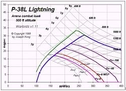 P38 Performance Curve